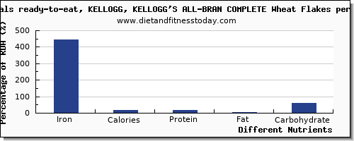 chart to show highest iron in kelloggs cereals per 100g
